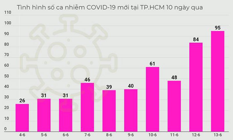 Ca nhiễm COVID-19 tăng, TP.HCM tập trung ứng phó - ảnh 2